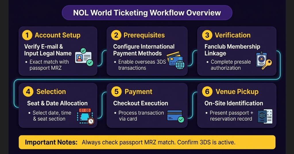 NOL World K-pop ticketing workflow infographic six steps